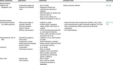 Main battery types, uses, and trends of manufacturing. | Download ...