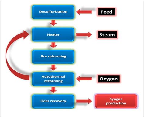 Thermocatalytic Hydrogen Production Through Decomposition Of Methane A Review Semantic Scholar