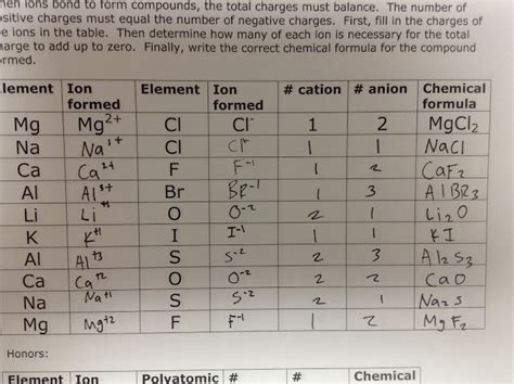 Ninth Grade Lesson Day 1 Ionic Compound Formulas Betterlesson