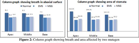 Figure From Comparative Analysis On The Effect Of Ems And Msg On The