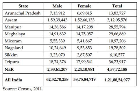 Population Of Different States Of North East Region Of India As Per