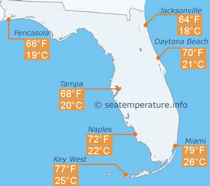 Ocean Water Temperature In Florida In December