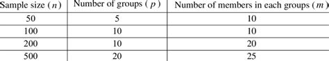 Grouping Sample Size Into Their Corresponding Group Download Scientific Diagram