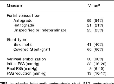 Table 2 From Meld Score For Prediction Of Survival After Emergent Tips For Acute Variceal