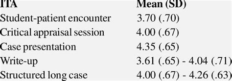 Mean Scores Standard Deviations For The Different Tests In The Ita