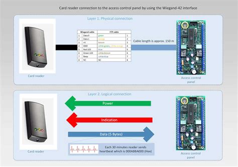 Osdp Vs Wiegand Wiring