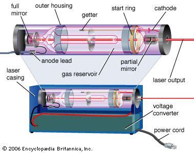 laser | Definition, Acronym, Principle, Applications, & Types | Britannica.com