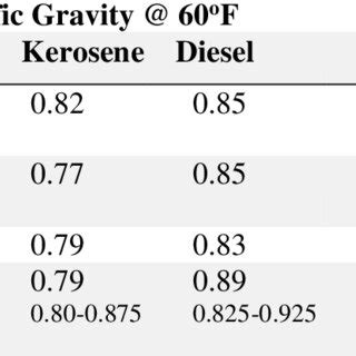 3: Result of the flash point and fire point of kerosene and diesel from ...