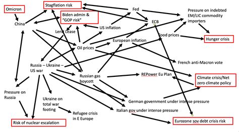 Chartbook 130 Defining Polycrisis From Crisis Pictures To The