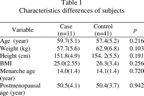 No Characteristic Difference Of Subjects Including Age Height Weight Download Scientific