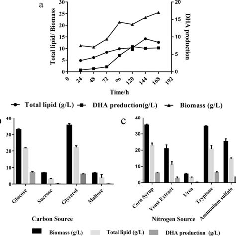 Biomass Total Lipid And Dha Yields Of I F 9 At Different Fermentation