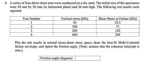 Solved A Series Of Four Direct Shear Tests Were Conducted Chegg