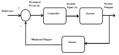 Block diagram of control system 3.1 Proportional Derivative Feedback... | Download Scientific ...