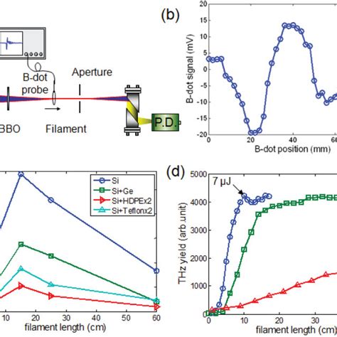 A Experimental Setup For Thz Radiation From Monomers And Or Clusters