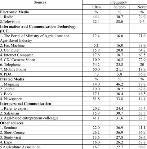 Level Of Ict Usage Ict Among Respondents N450 Download Table