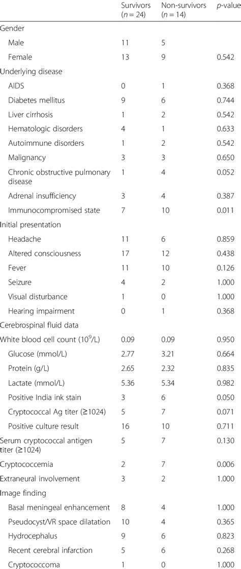 The Prognostic Factors Of The 38 Elderly Patients With Cryptococcal Download Table