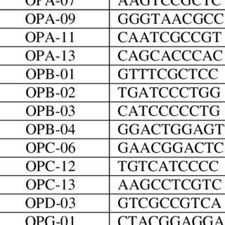 The Sequences Of Twenty Rapd Primers Used In This Study Including Those