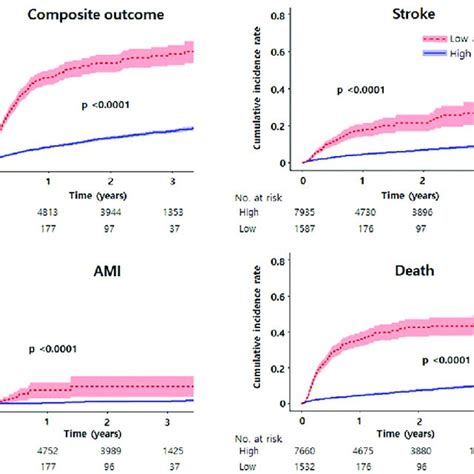 The Cumulative Incidence Curves Of Clinical Outcomes For Patients With