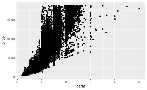 7 Exploratory Data Analysis R For Data Science