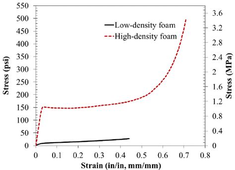 Compression Stress Vs Strain Curves Of Low And High Density