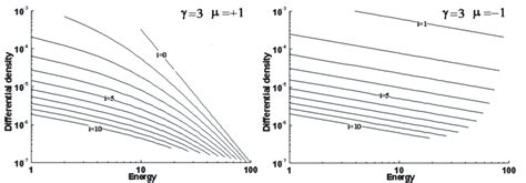 Differential Densities Found In A Pure Electric Field Approach For