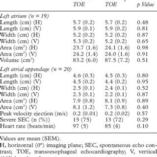 Serial Anatomical Indices Of Left Atrium And Left Atrial Appendage