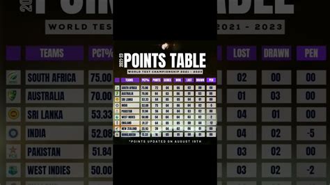 Points Table World Test Championship 2022 2023wtc Points Table Youtube