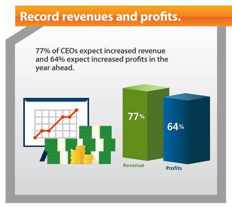 Ceo Confidence Index Strong And Steady Vistage Research Center