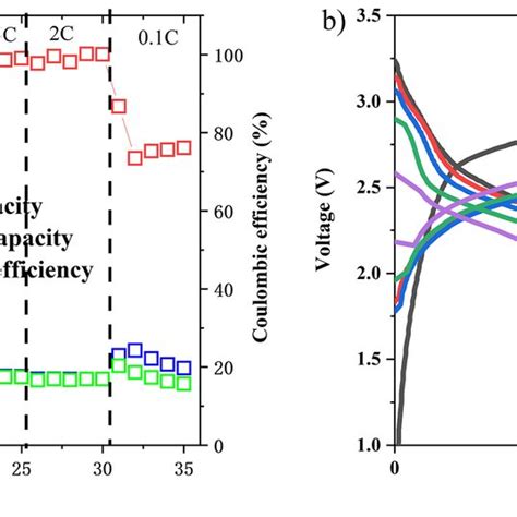 A Rate Capacities And Corresponding Coulombic Efficiencies Of Download Scientific Diagram