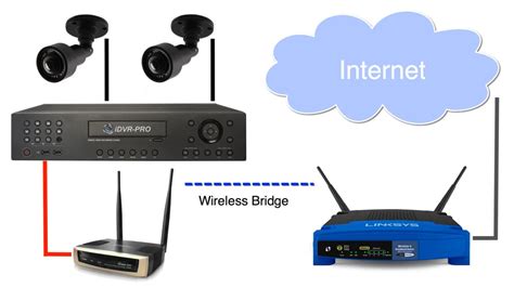 How To Connect A Cctv Dvr To Internet With Wireless Router