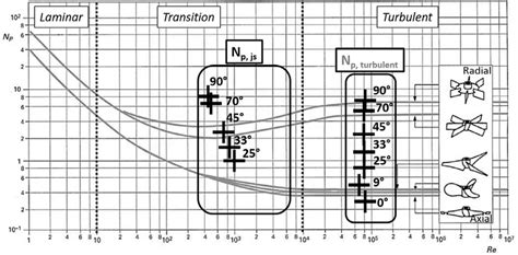 12 Comparison Of The Calculated Power Numbers At The Just Suspended Download Scientific