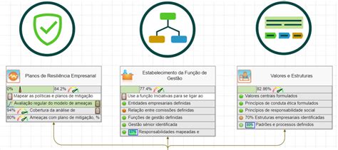 Indicadores E Scorecard Para Governan A Corporativa