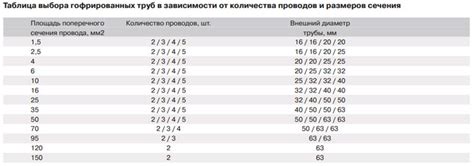 Противопожарная гофра для прокладки кабеля: выбор негорючих ...