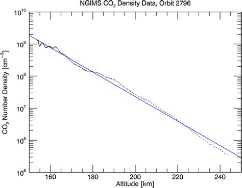 Example Co2 Density Profile Generated Using Inbound Ngims Data Black