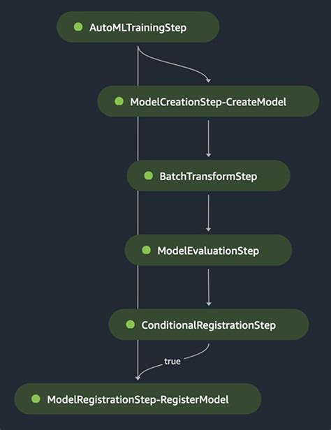 Launch Amazon Sagemaker Autopilot Experiments Directly From Within