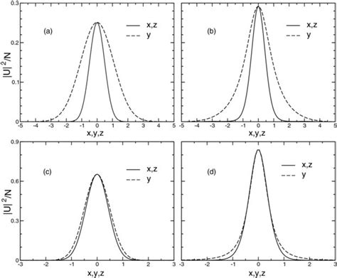 Upper Panels Sections Of The Soliton Profile As Functions Of One Of