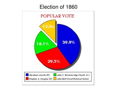 Ppt Election Of 1860 Powerpoint Presentation Free Download Id9571139