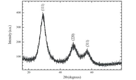 Xrd Pattern Of Zn 090000 Eu 010000 S Nanocrystals Download Scientific Diagram