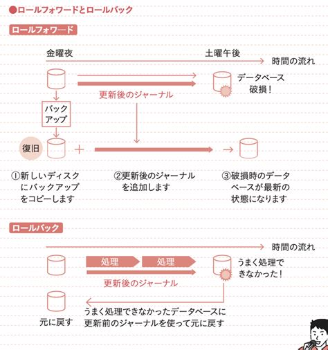 『ロールフォワード』『ロールバック』とは？覚え方はラップで！【itパスポート用語】