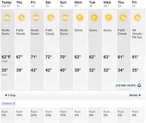 Day Weather Forecast For Pheonix jamehallo