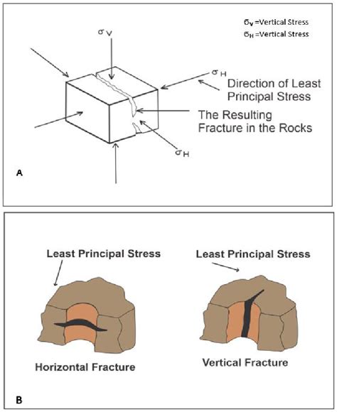 Fracture Propagation Direction To Least Principal Stress A And B After