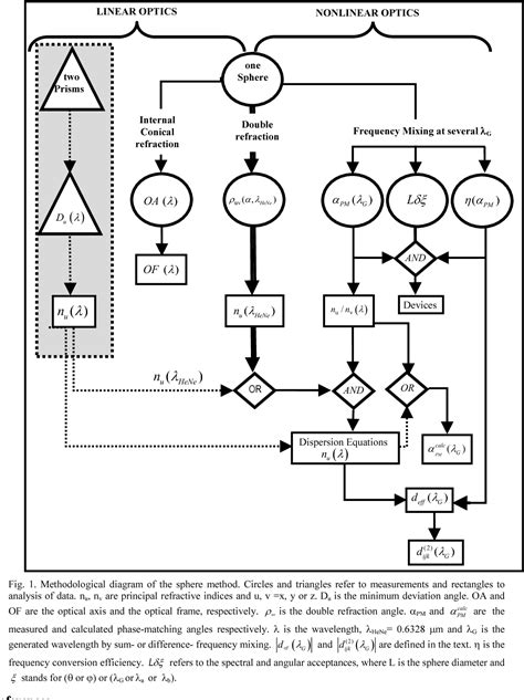 Figure 1 From The Sphere Method A Unique Characterization Technique