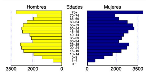 Población Afiliada Por Rango De Edad Y Sexo Año 2014 Fuente