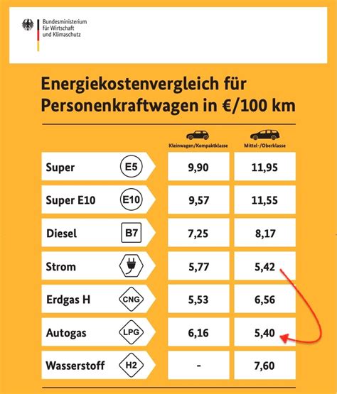 Lpg Ta Sze Ni Jazda Na Pr Dzie Tak Wysz O Z Rz Dowego Por Wnania