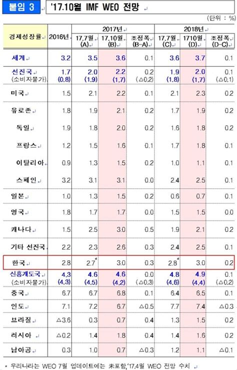 Imf 韓 올해·내년 성장률 30로 상향무역회복세 반영 연합뉴스