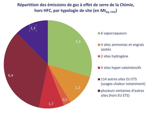 La R Duction Des Missions De Gaz Effet De Serre Depuis