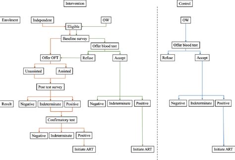 [pdf] Web Based Multifaceted Approach For Community Based Hiv Self