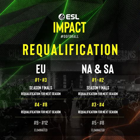 Esl Impact On Twitter New To Eslimpact Season 4 Requalification 🔥