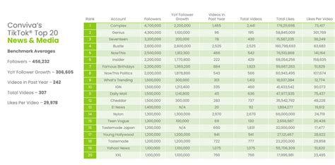 How to Use Competitive Social Media Benchmarking