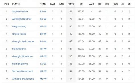 Women S Big Bash League Top Run Getters And Wicket Takers After